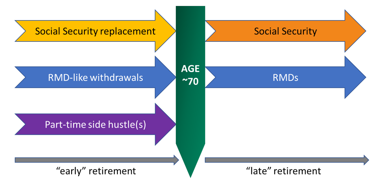 Irs Retirement Age Chart